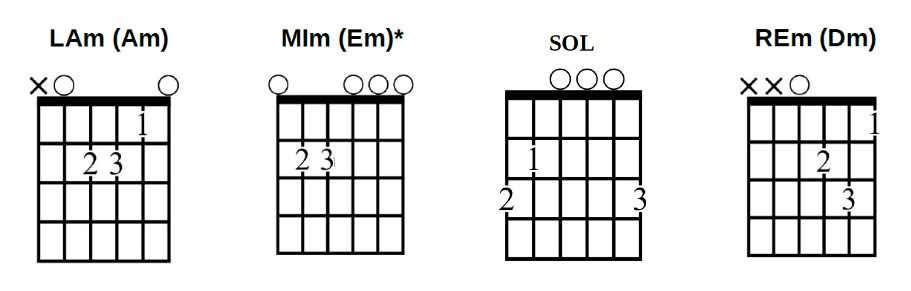 Diagrammi degli accordi La minore, Mi minore e Re minore per la canzone Ain't No Sunshine alla chitarra.